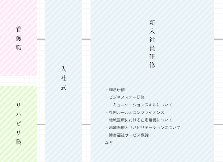 看護職、リハビリ職ともに入社式の後、新人社員研修に入ります。理念研修・ビジネスマナー研修・コミュニケーションスキルについて・社内ルールとコンプライアンス・地域医療における在宅看護について・地域医療とリハビリテーションについて・障害福祉サービス概論、などを共通で身に付けていただいた後に、看護職、リハビリ職の個別の研修へ移行します。